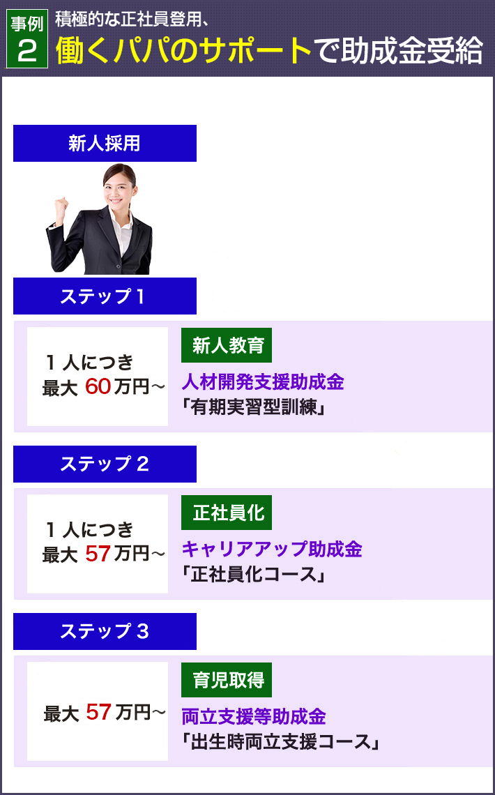 パターン2：積極的な正社員登用、働くパパのサポートで助成金受給